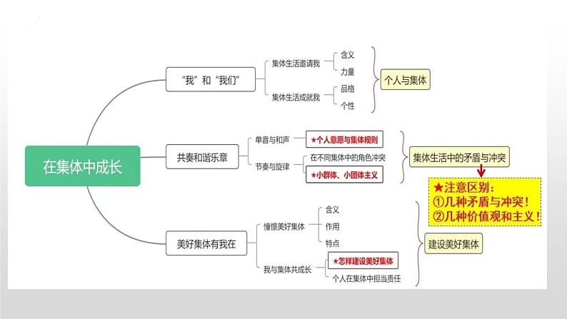 2025年中考道德与法治一轮复习考点精讲课件专题07 在集体中成长（含答案）第5页