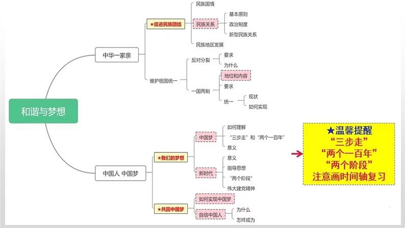 2025年中考道德与法治一轮复习考点精讲课件专题20 和谐与梦想（含答案）第5页