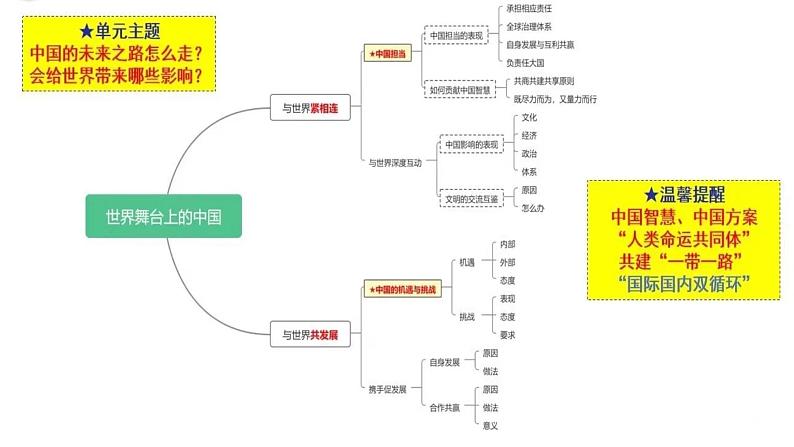 2025年中考道德与法治一轮复习考点精讲课件专题21 我们共同的世界、世界舞台上的中国（含答案）第6页