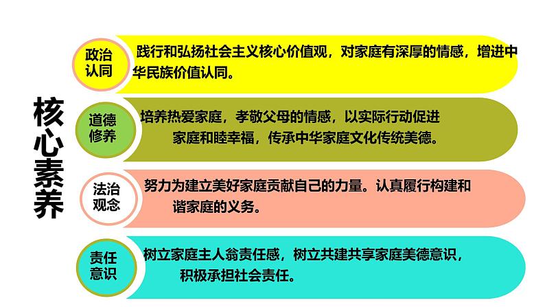 初中道德与法治人教版2024七年级上册 第二单元 成长的时空 第四课 幸福和睦的家庭让家更美好 课件第2页