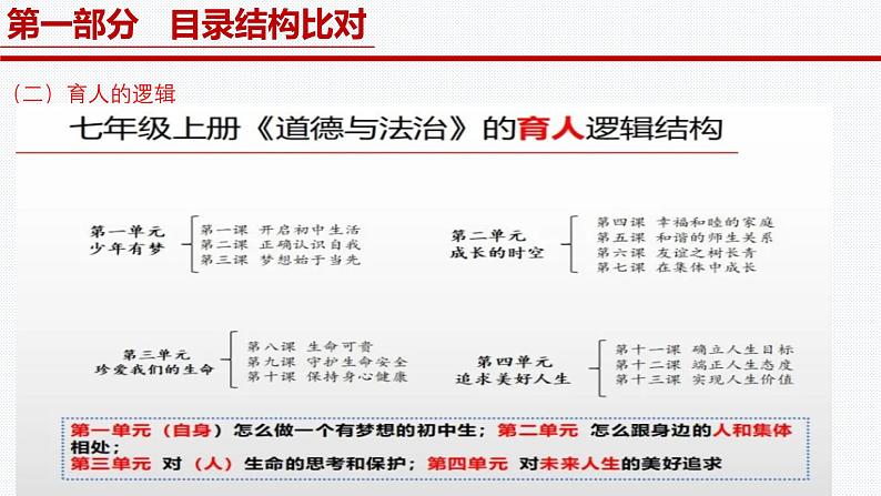 《义务教育教材（2024版）》内容解读课件2024-2025学年七年级道德与法治上册 （统编版2024）04