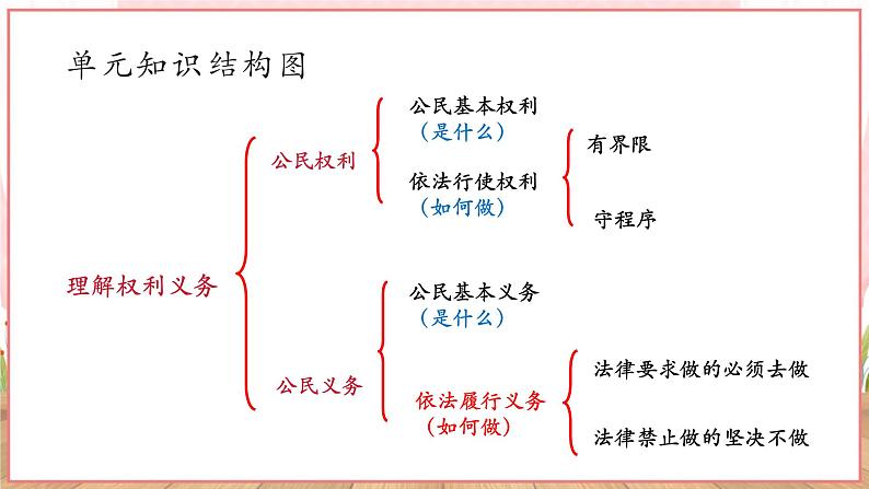 【新课标】八年级道德与法治 下册 3.2 依法行使权利 课件第2页