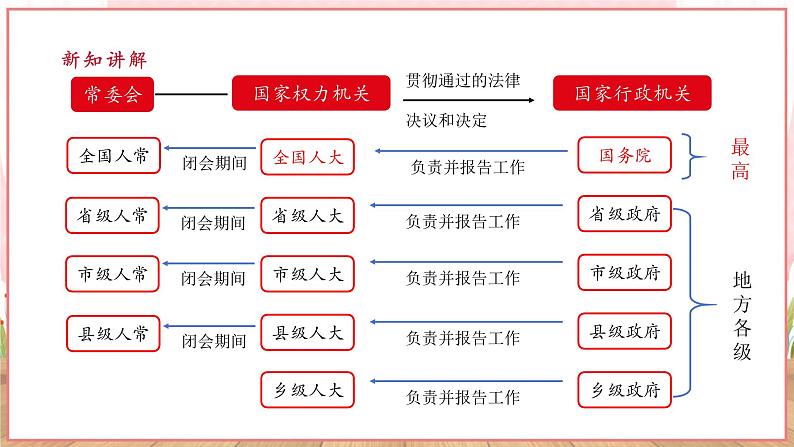 【新课标】八年级道德与法治 下册 6.3 国家行政机关 课件第7页