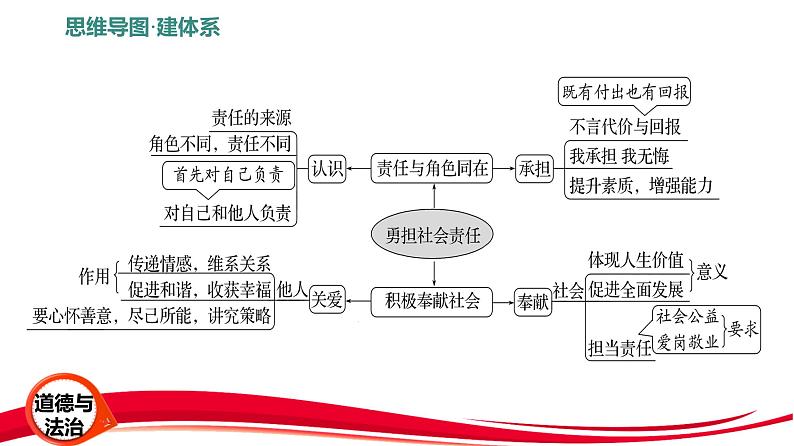 统编版八年级上册道德与法治第三单元《勇担社会责任》复习课件第5页