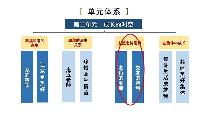 初中道德与法治新人教版七年级上册2.6.2 交友的智慧教学课件2024秋第2页