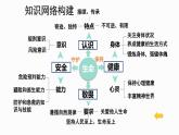 統(tǒng)編版（2024新版）七年級(jí)上冊(cè)道德與法治第三單元《珍愛我們的生命》復(fù)習(xí)課件