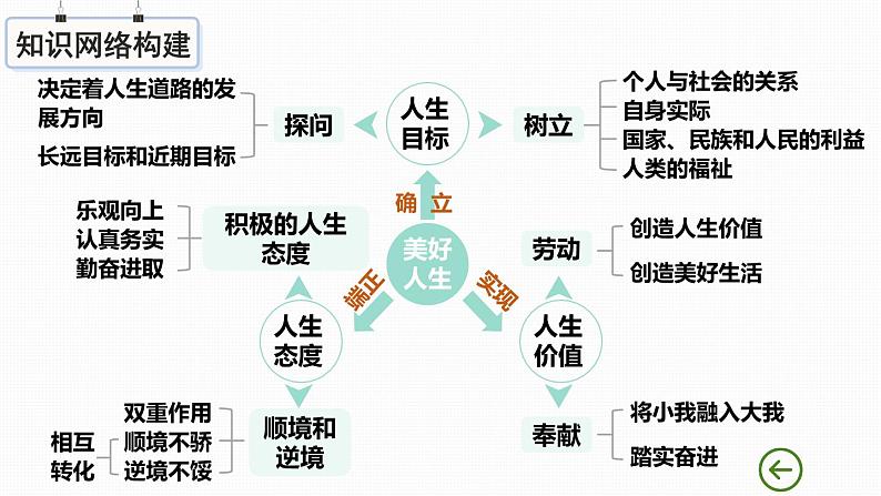 统编版（2024新版）七年级上册道德与法治第四单元《追求美好人生》复习课件第4页