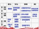統(tǒng)編版（2024新版）七年級(jí)上冊(cè)道德與法治第一單元少年有夢(mèng) 復(fù)習(xí)課件