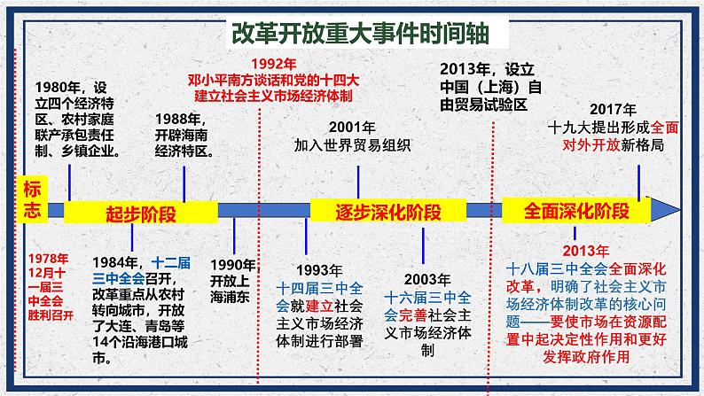 部编人教版初中道德与法治九年级上册9.1.1坚持改革开放（课件）第4页