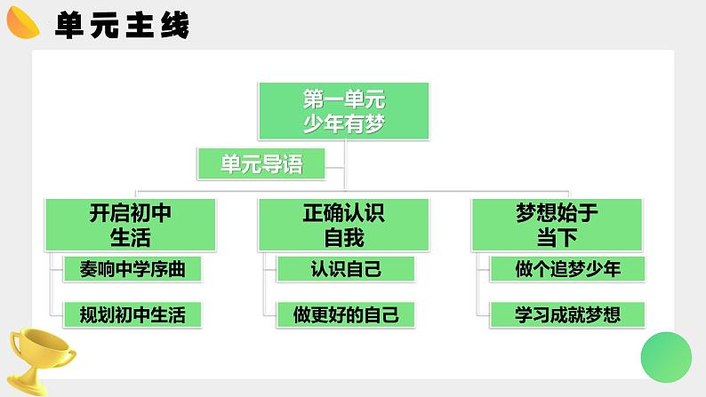 部编版2024道德与法治七年级上册 第一单元复习 课件（含视频）第7页