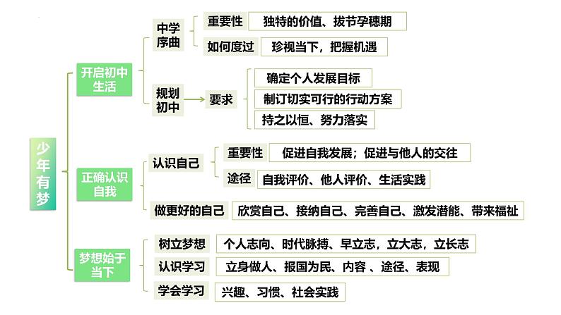 部编版2024道德与法治七年级上册 第一单元复习 课件（含视频）第8页