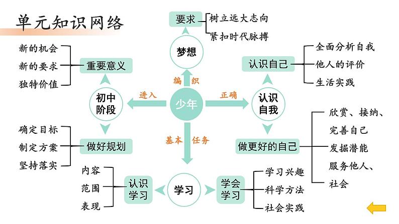 初中道德与法治新人教版七年级上册第一单元 少年有梦复习课件2024秋第4页