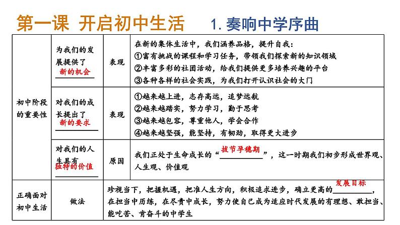 初中道德与法治新人教版七年级上册第一单元 少年有梦复习课件2024秋第6页