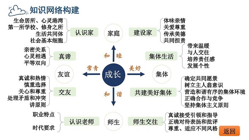 初中道德与法治新人教版七年级上册第二单元 成长的时空复习课件2024秋第4页