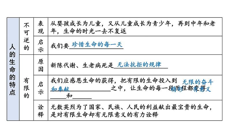 初中道德与法治新人教版七年级上册第三单元 珍爱我们的生命复习课件2024秋第7页