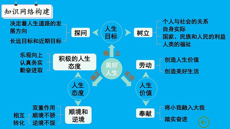 初中道德与法治新人教版七年级上册第四单元 追求美好人生复习课件2024秋第4页