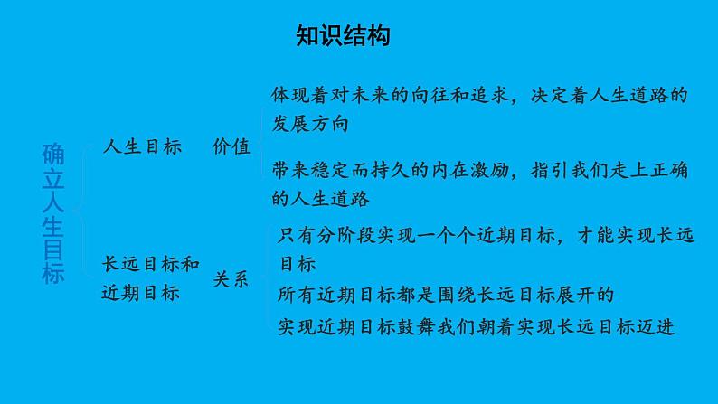 初中道德与法治新人教版七年级上册第四单元 追求美好人生复习课件2024秋第8页