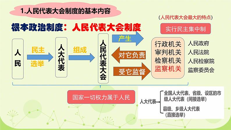 初中人教版道德与法治八年级下册 根本政治制度  课件第8页