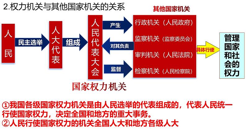 6.1国家权力机关课件-2023-2024学年统编版道德与法治八年级下册第8页