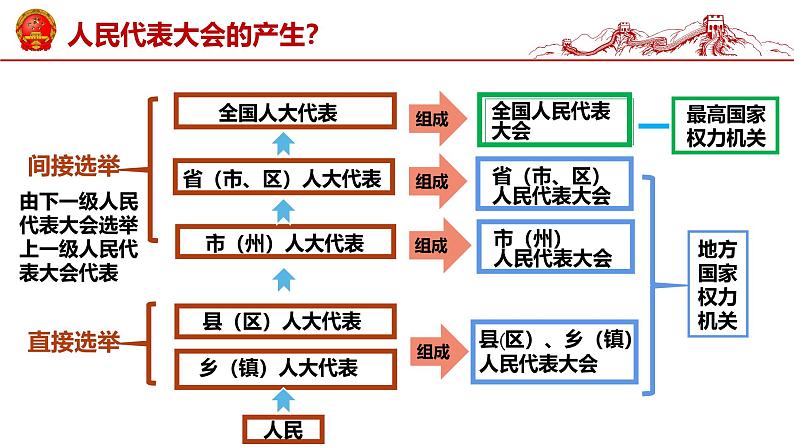 6.1 国家权力机关 课件-2023-2024学年统编版道德与法治八年级下册第5页