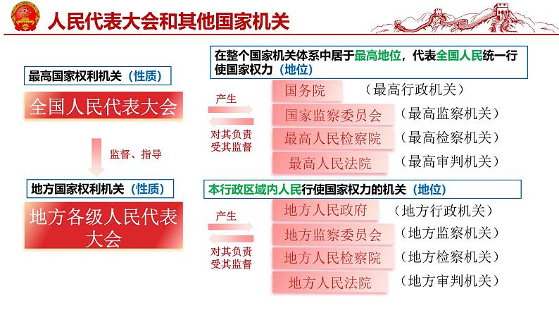 6.1 国家权力机关 课件-2023-2024学年统编版道德与法治八年级下册第8页