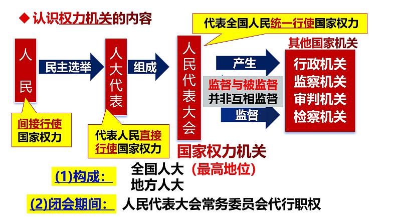 6.1 国家权力机关 课件-2023-2024学年统编版道德与法治八年级下册第3页