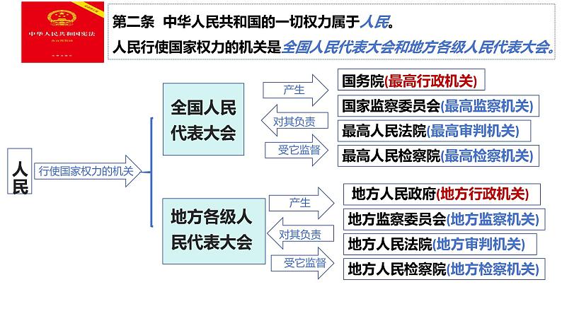 6.1 国家权力机关 课件-2023-2024学年统编版道德与法治八年级下册第6页