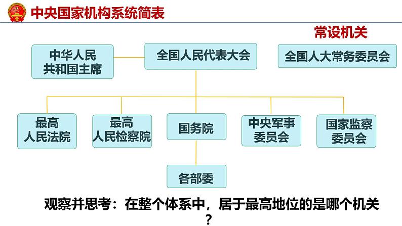 6.1 国家权力机关 课件-2023-2024学年统编版道德与法治八年级下册第7页