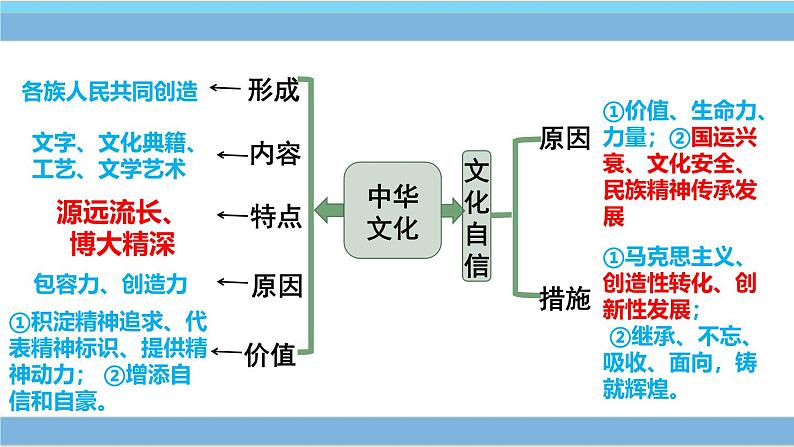 初中道德与法治人教版（2024）九年级上第三单元《文明与家园》复习课之精神文明（课件+视频+思维导图）第7页