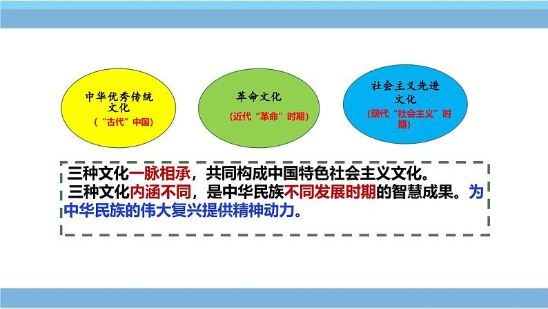 初中道德与法治人教版（2024）九年级上第三单元《文明与家园》复习课之精神文明（课件+视频+思维导图）第8页