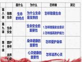 統(tǒng)編版（2024新版）七年級(jí)上冊(cè)道德與法治第三單元珍愛我們的生命 復(fù)習(xí)課件