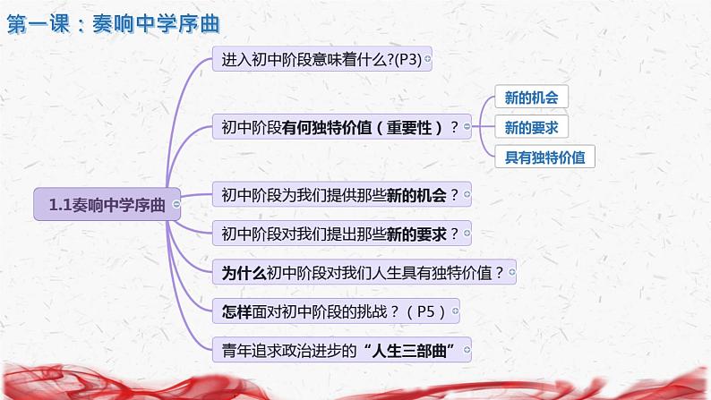 统编版（2024新版）七年级上册道德与法治 第一单元少年有梦复习课件第4页