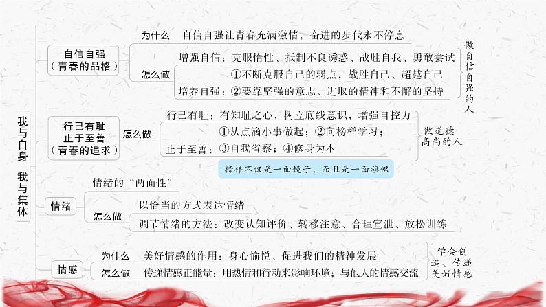 2025年道德与法治二轮专题复习课件：我与自身、我与集体第5页