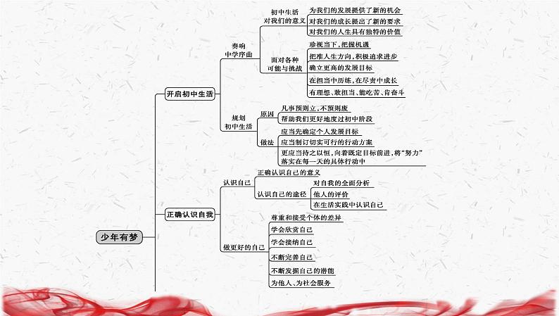 统编版（2024版）七年级上册道德与法治第一单元少年有梦 复习课件第4页