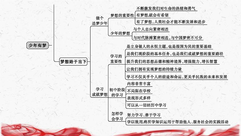 统编版（2024版）七年级上册道德与法治第一单元少年有梦 复习课件第5页