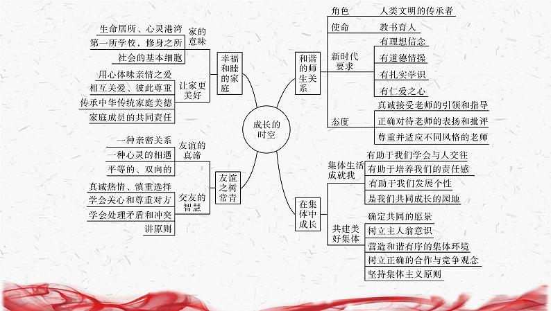 统编版（2024版）七年级上册道德与法治第二单元 成长的时空 复习课件第4页