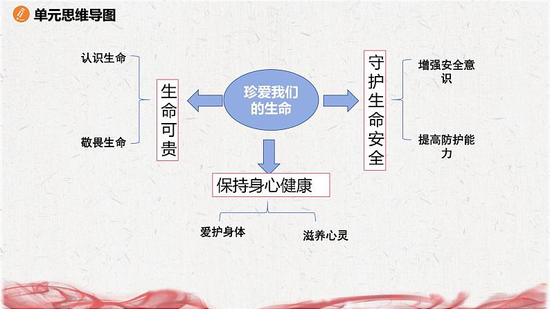 统编版（2024版）七年级上册道德与法治第三单元 珍爱我们的生命 复习课件第4页