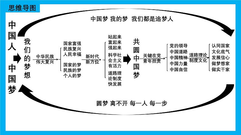 专题03 中国人 中国梦-2025年中考道德与法治一轮复习全考点精讲课件（全国通用）（作业评奖）第3页