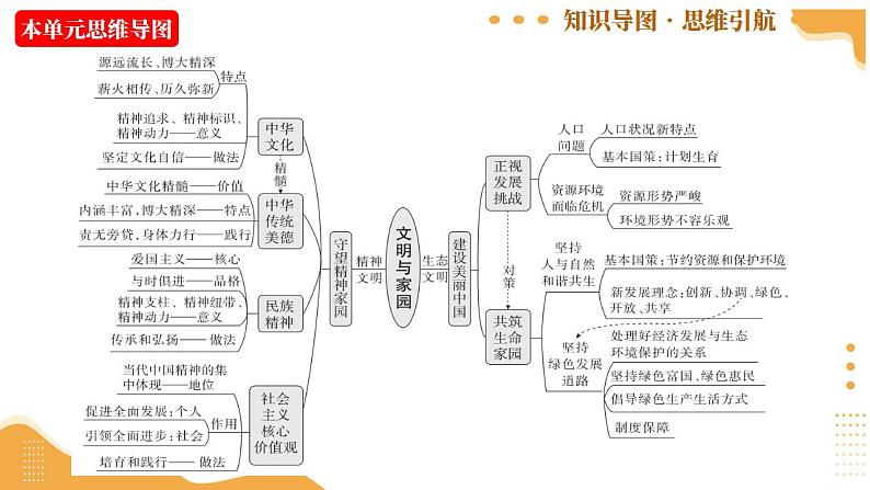 专题03 文明与家园 课件 （考情 导图 梳理 考向 ）- 2025年中考道德与法治一轮复习 （山东专用）第7页