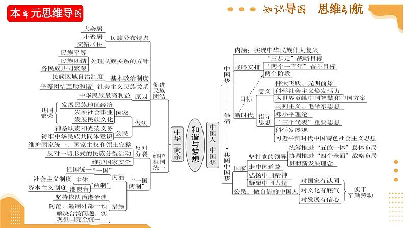 专题04 和谐与梦想 课件 （考情 导图 梳理 考向 ）- 2025年中考道德与法治一轮复习 （山东专用）第7页