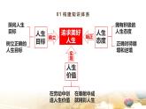 统编版（2024新版）七年级上册道德与法治：第四单元 追求美好人生 复习课件