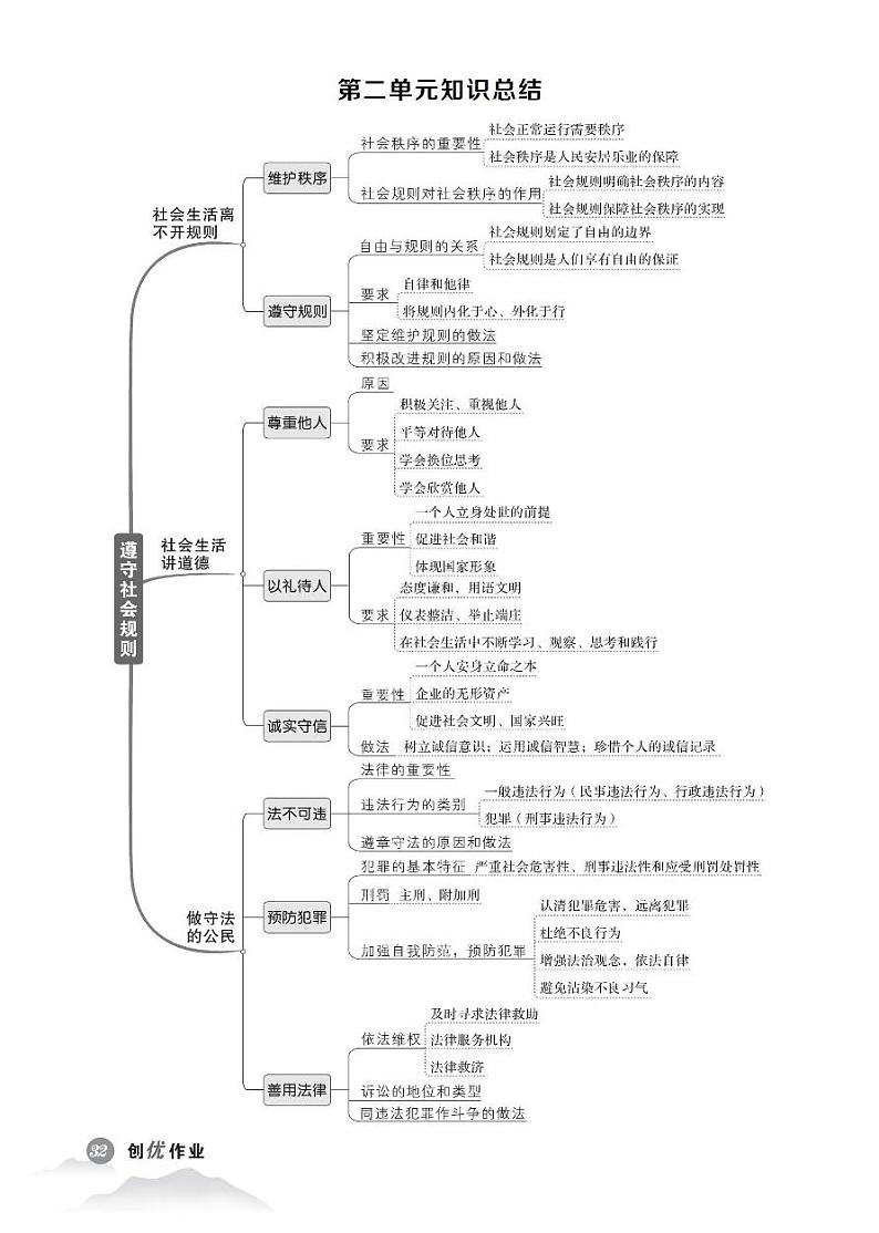初中道法《单元知识总结》八上第2页
