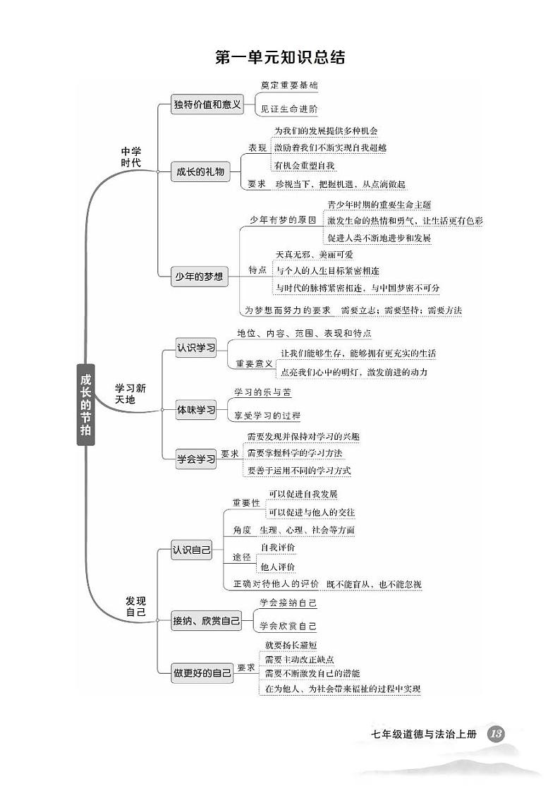 初中道法《单元知识总结》七上第1页