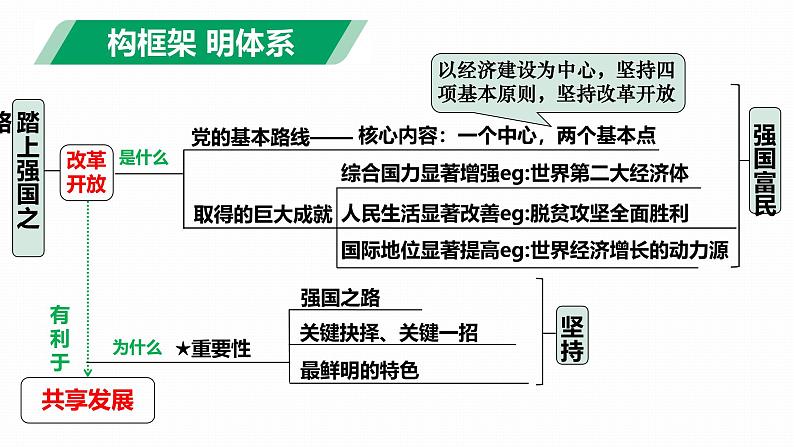 九年级上册第一课 踏上强国之路第8页