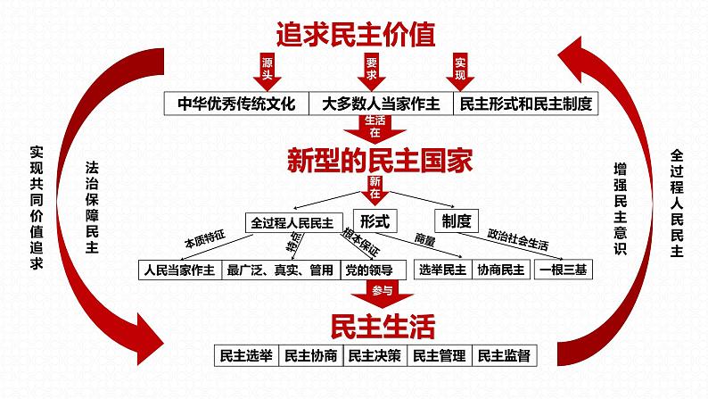 第三课 追求民主价值第5页