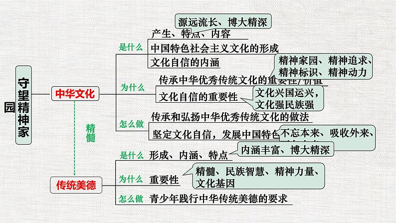 第五课 守望精神家园第7页