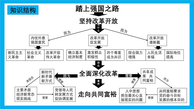 专题01 踏上强国之路 课件（目标 结构 考点 易错易混 情境解读）-2025年中考道德与法治一轮复习全考点（全国通用）第3页