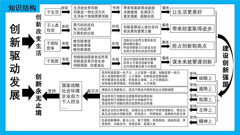 专题02 创新驱动发展 课件（目标 结构 考点 易错易混 情境解读）-2025年中考道德与法治一轮复习全考点（全国通用）第3页