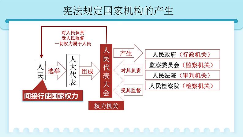 人教版八年级道德与法治下册1.2 治国安邦的总章程  最新课件第8页