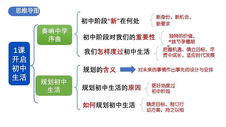 人教版 初中 道德与法治 道德与法治  七年级上册 第一单元 少年有梦 复习课件第5页